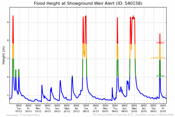 Flood Height Graph - 2011 Showground Weir